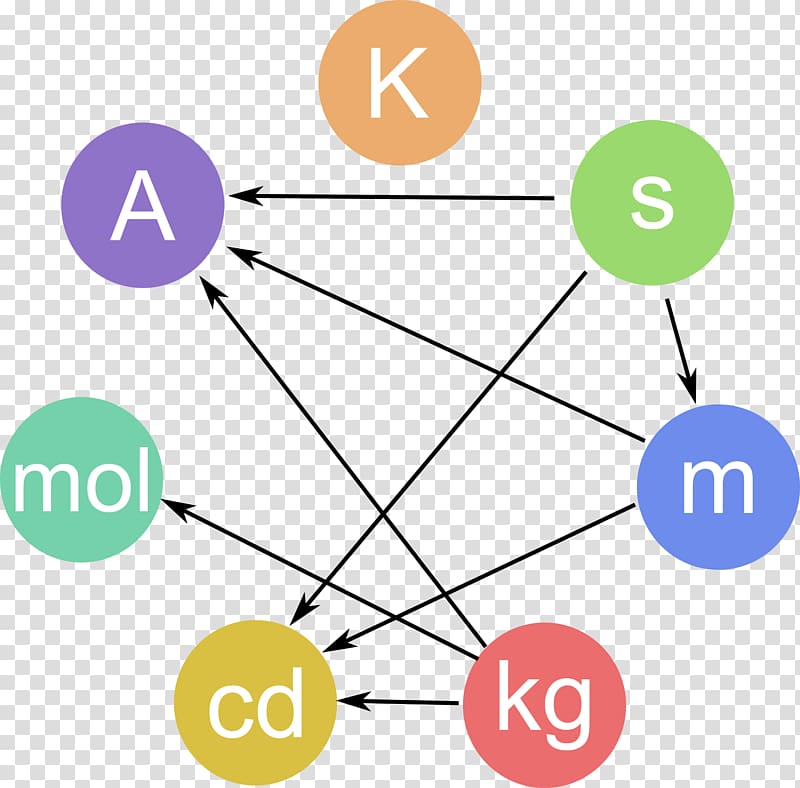 International System of Units Units of measurement SI base unit Non-SI units mentioned in the SI System of measurement, units transparent background PNG clipart