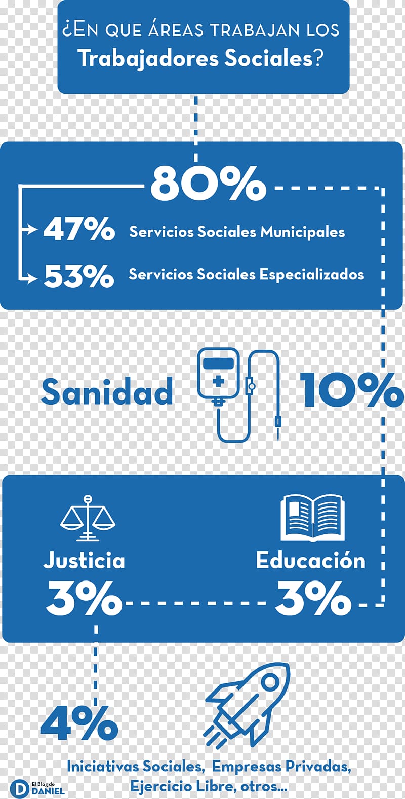 Social work Labor Infographic Area Diccionario de educacion, empleo transparent background PNG clipart