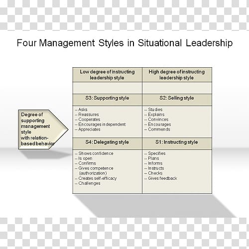 Situational leadership theory Management Managerial grid model, others transparent background PNG clipart