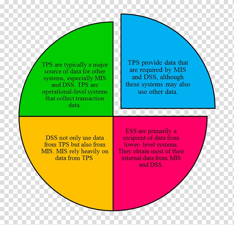 Transaction processing system Executive information system Management information system Decision support system, Heath Ledger transparent background PNG clipart