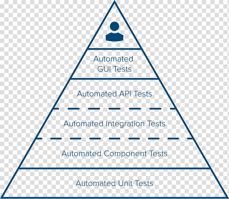 Self-actualization Pyramid Maslow\'s hierarchy of needs Psychology Software Testing, Brittle transparent background PNG clipart