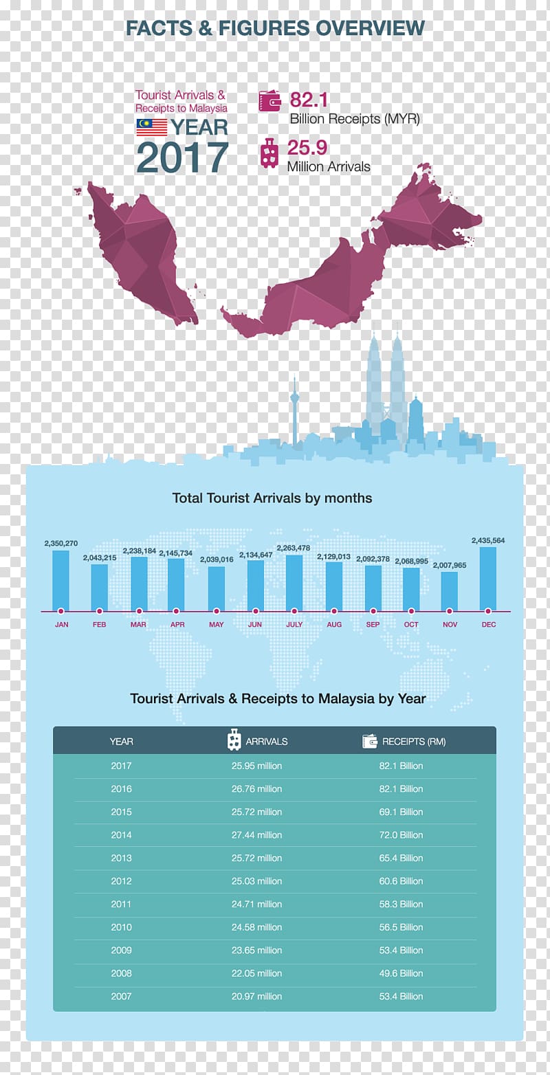 Sarawak Tourism Statistics Kuala Lumpur Malacca City, malaysia Travel transparent background PNG clipart