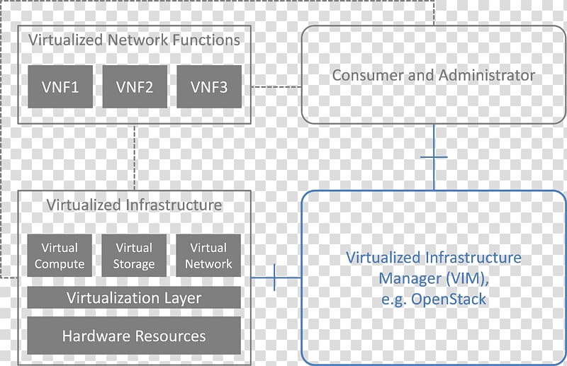 Network function virtualization Computer network Virtual machine Computer Software, requirements transparent background PNG clipart
