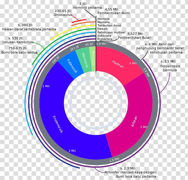 Azolla event Geologic time scale Geology Geological period Geological history of Earth, kue ulang tahun transparent background PNG clipart