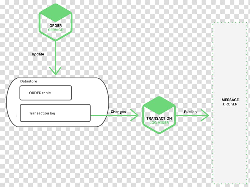 Microservices Database transaction Computer Software Data management, others transparent background PNG clipart