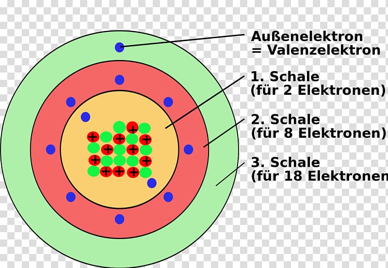 Bohr model Schalenmodell Periodic table Krypton Electron shell, CAFFè transparent background PNG clipart