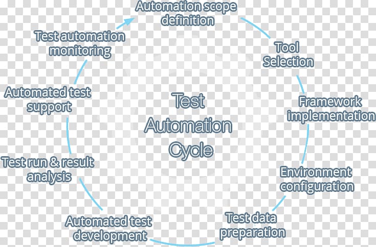 Test automation Software Testing Manual testing Code coverage, lab test transparent background PNG clipart