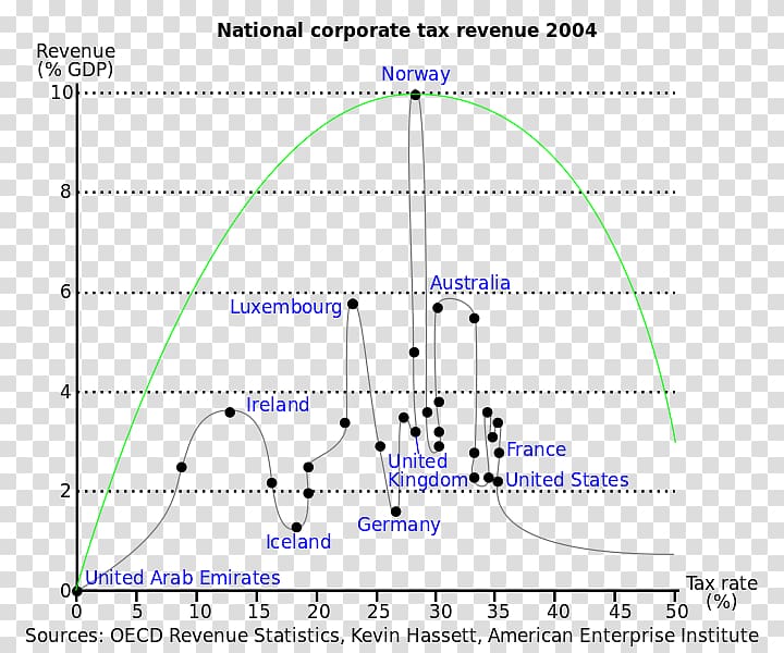 Triangle Laffer curve Diagram, triangle transparent background PNG clipart