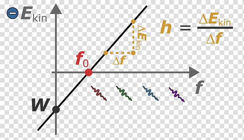 Diagram Planck constant electric effect Work function n, energy transparent background PNG clipart