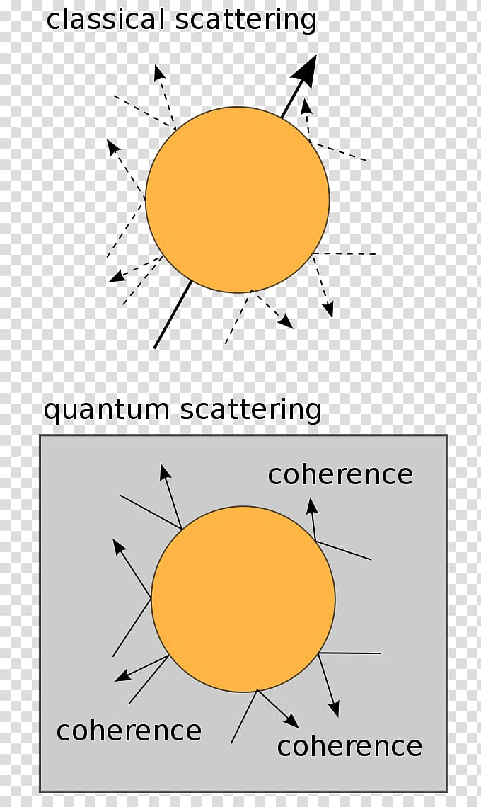 Quantum decoherence Quantum mechanics Decoherence: And the Quantum-To-Classical Transition Quantum computing, Quantum State transparent background PNG clipart