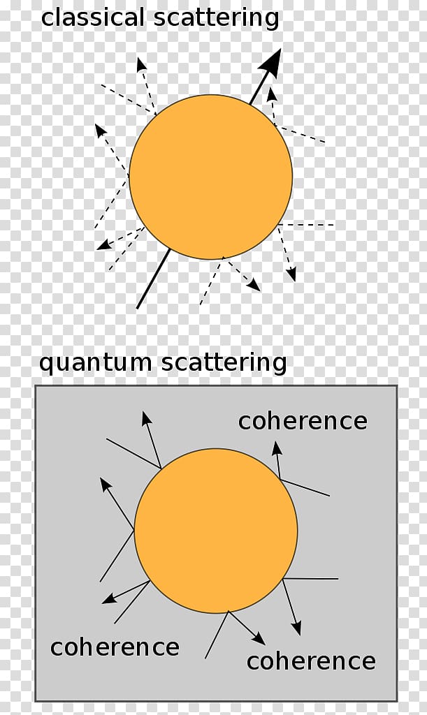 Quantum Measurements and Decoherence: Models and Phenomenology Quantum mechanics Quantum decoherence Quantum computing, Postquantum Cryptography transparent background PNG clipart