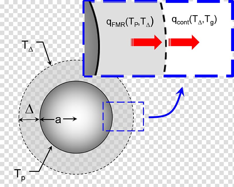 Thermal conduction Heat transfer Sphere Thermal conductivity, heat transparent background PNG clipart