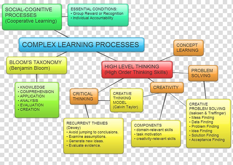 Learning theory Learning by teaching Teaching method Experiential learning, conceptual map transparent background PNG clipart