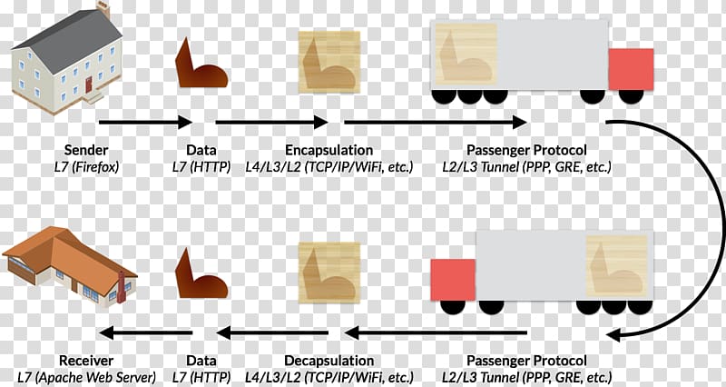 Encapsulation Tunneling protocol Virtual private network Computer network Communication protocol, Tunnel transparent background PNG clipart