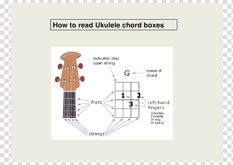 Mel Bay\'s Ukulele Chords Diagram Chord chart, guitar transparent background PNG clipart