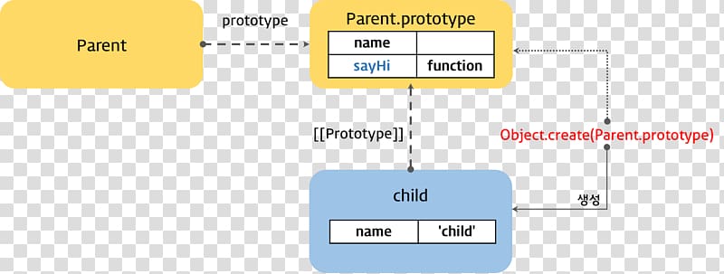 Prototype-based programming Prototype pattern Object-oriented programming Computer programming Functional programming, Objectoriented Programming transparent background PNG clipart