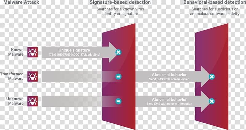 Malware Computer security Antivirus software Authentication Computer Software, preemptive transparent background PNG clipart