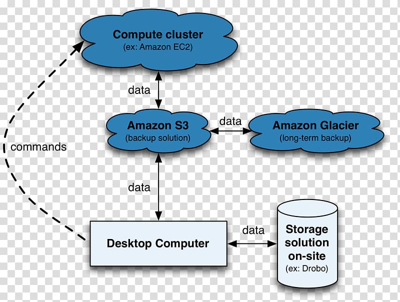 Amazon S3 Amazon.com Cloud storage Cloud computing Upload, cloud computing transparent background PNG clipart