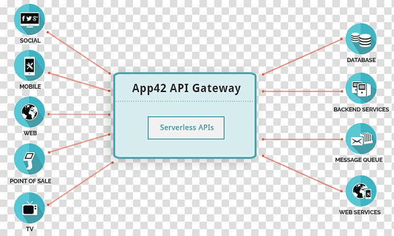 API management Application programming interface Gateway 3scale Microsoft Azure, api gateway transparent background PNG clipart