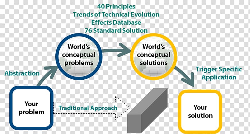 TRIZ Problem solving Contradiction Invention Ideal final result, creativity transparent background PNG clipart