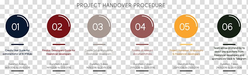 Graphic design Project Handover, process transparent background PNG clipart