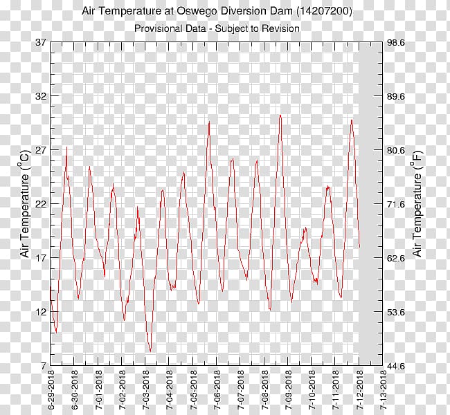 Willamette River Water Portland Graph of a function, water transparent background PNG clipart