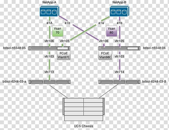 Fibre Channel over Ethernet NetApp Cisco Nexus switches Cisco Unified Computing System Link aggregation, Fibre Channel Over Ethernet transparent background PNG clipart