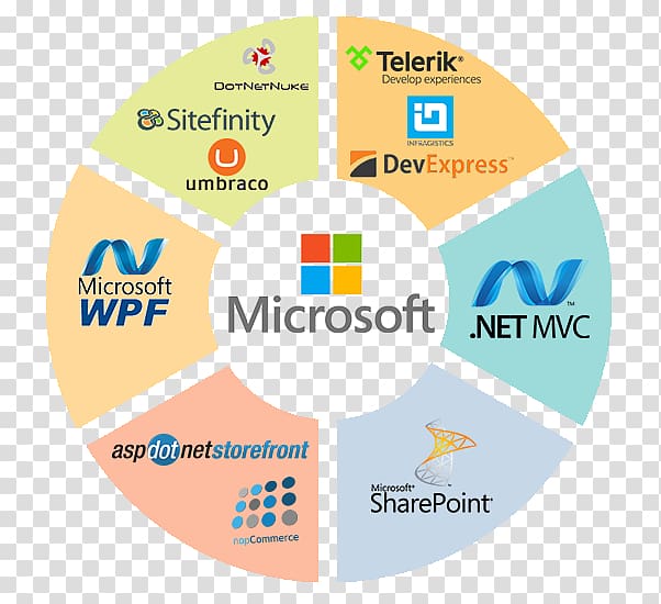 Microsoft Technology .NET Framework SharePoint ASP.NET, microsoft transparent background PNG clipart