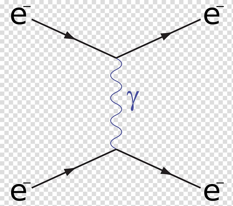Particle physics Feynman diagram Møller scattering Electron–positron annihilation Electron scattering, others transparent background PNG clipart