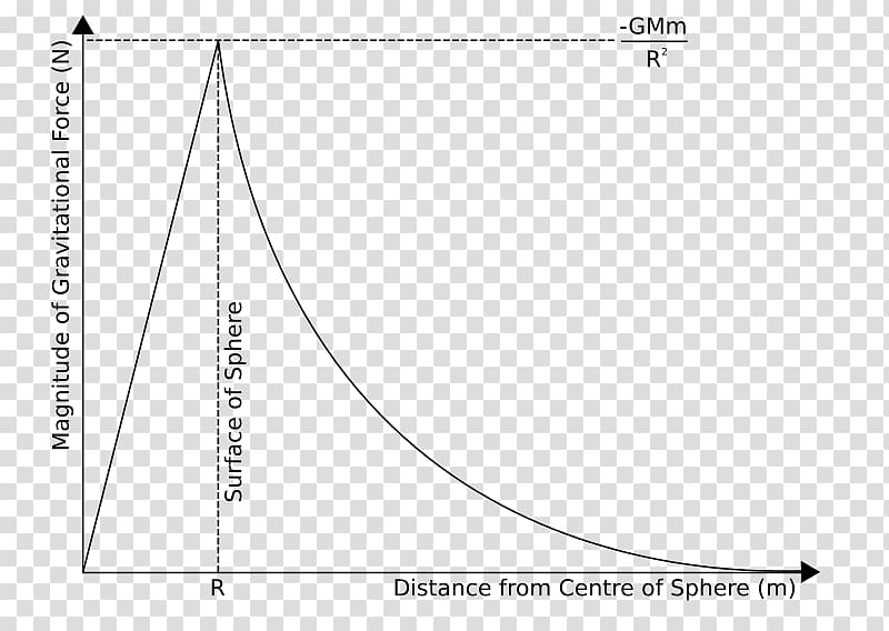 Gravitation Line Force Graph of a function Physics, line transparent background PNG clipart