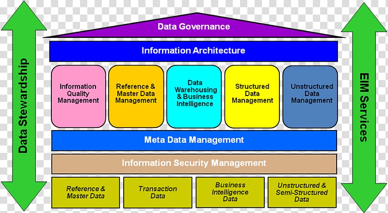 Data architecture Enterprise information management Enterprise data management, warehouse management transparent background PNG clipart
