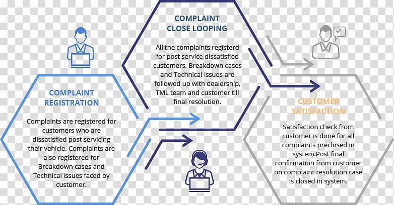 Tata Motors Customer Service Consumer complaint, others transparent background PNG clipart