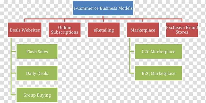Enterprise content management E-commerce Organizational chart Business model, others transparent background PNG clipart