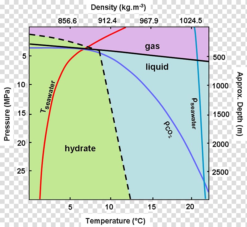 Phase diagram Seawater Alkalinity, water transparent background PNG clipart