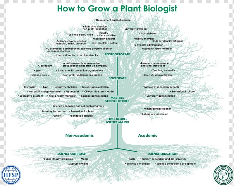 Biology Botany Biologist Science Career, science transparent background PNG clipart