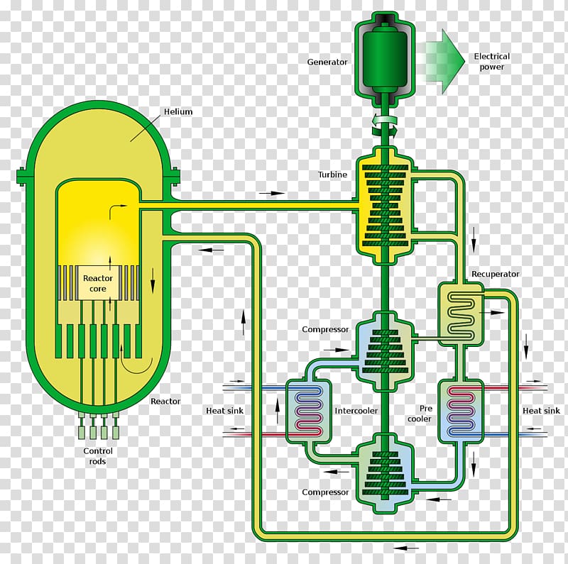 Gas-cooled reactor Gas-cooled fast reactor Nuclear reactor Fast-neutron reactor Very-high-temperature reactor, others transparent background PNG clipart