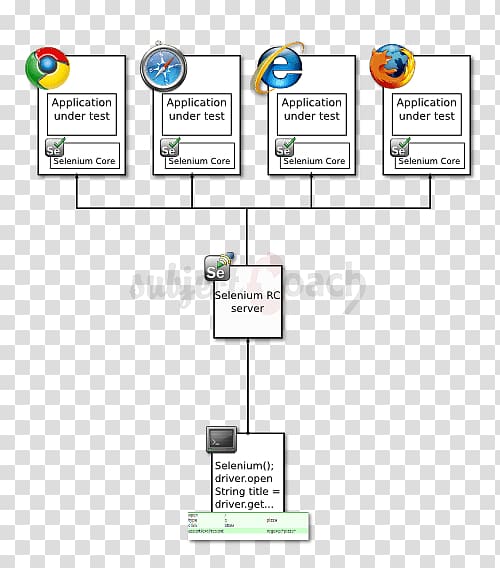 Selenium deficiency Client–server model Software Testing Computer Servers, others transparent background PNG clipart