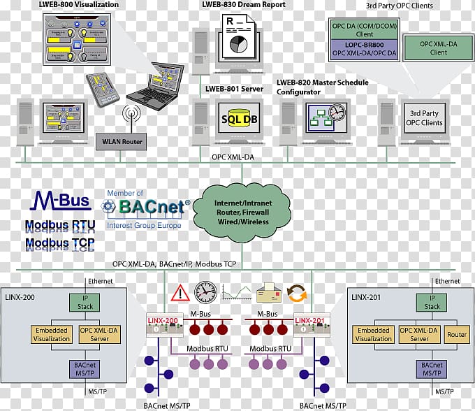 BACnet Computer Software Computer network Computer Servers, Dynamic Host Configuration Protocol transparent background PNG clipart