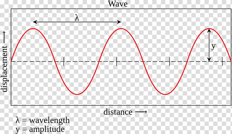 Wavelength Amplitude Sine wave Frequency, sound wave transparent background PNG clipart