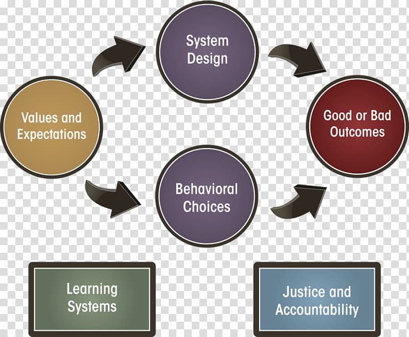 Safety culture Cultural algorithm Cultural system, make changes be good choice transparent background PNG clipart