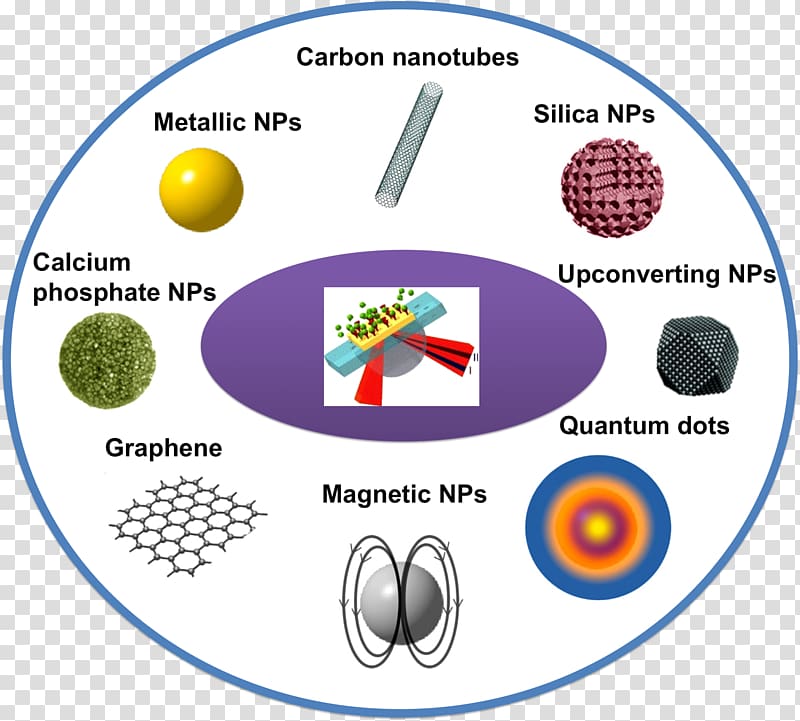 Surface plasmon resonance Nanomaterials Biosensor, others transparent background PNG clipart