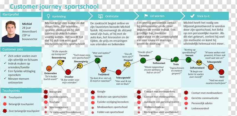 Customer experience User journey User Experience Customer Journey, User Journey transparent background PNG clipart