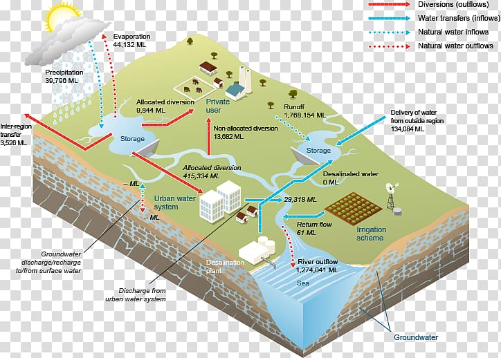 Water resources Groundwater Surface water Water supply network, water surface transparent background PNG clipart