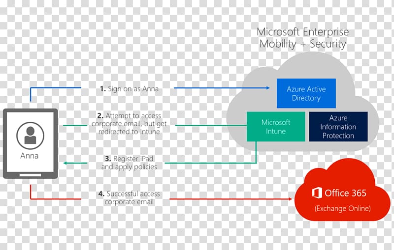 Microsoft Intune Information Enterprise mobility management Microsoft Office 365, cloud service transparent background PNG clipart