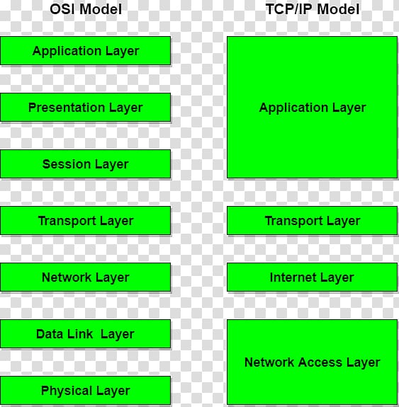 Internet protocol suite OSI model Transmission Control Protocol Internet layer, Esoft Computer Studies transparent background PNG clipart
