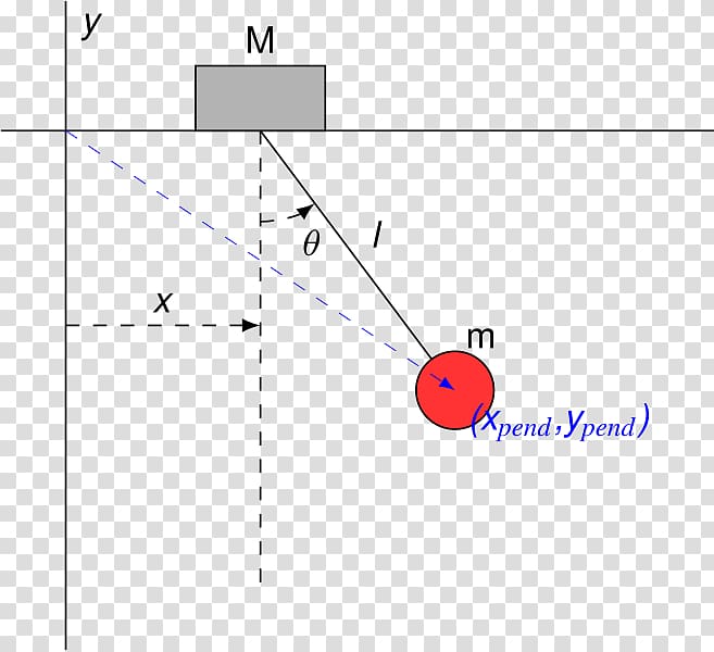 Lagrangian Equations of motion Pendulum Force Free body diagram, Angle transparent background PNG clipart