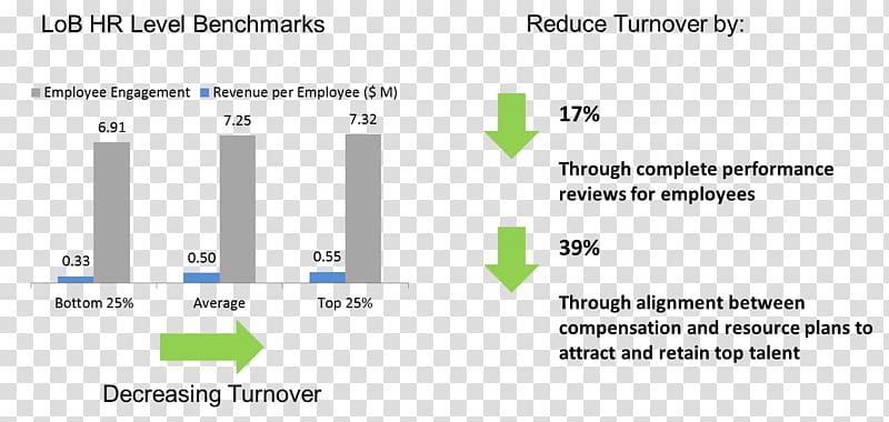 Turnover HR Metric Churn rate Employee retention Human resource, others transparent background PNG clipart