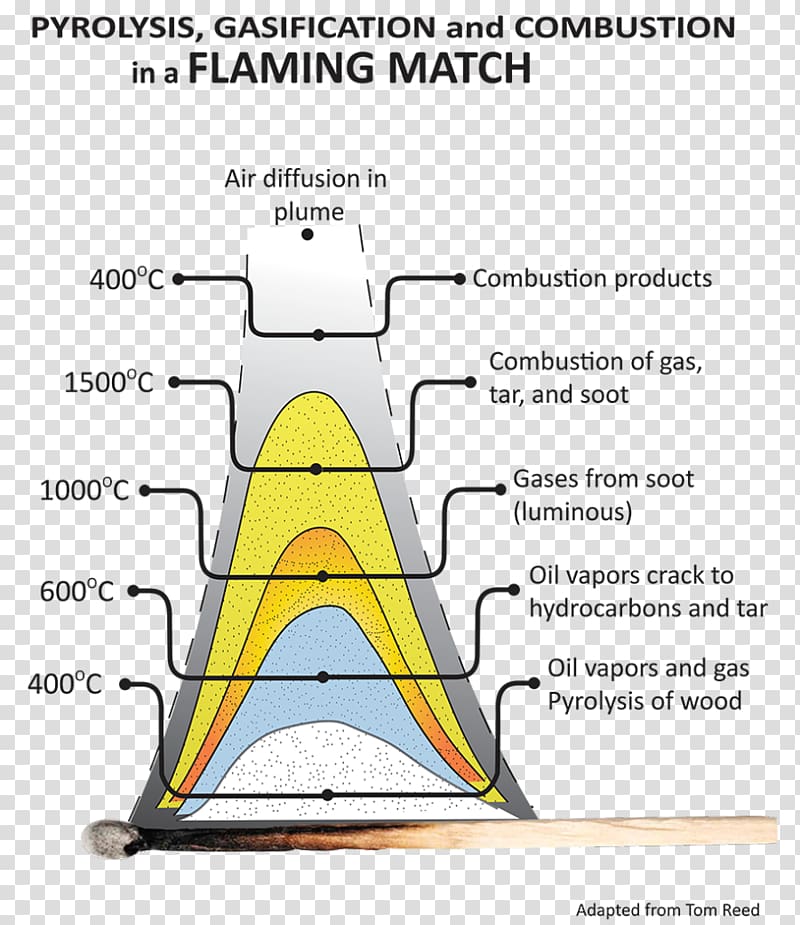 Pyrolysis Fire Combustion Flame Anaerobic digestion, fire transparent background PNG clipart