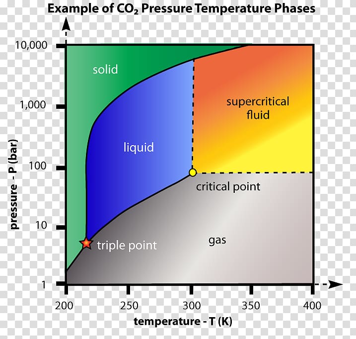 Critical point Supercritical fluid Supercritical carbon dioxide Phase diagram, others transparent background PNG clipart