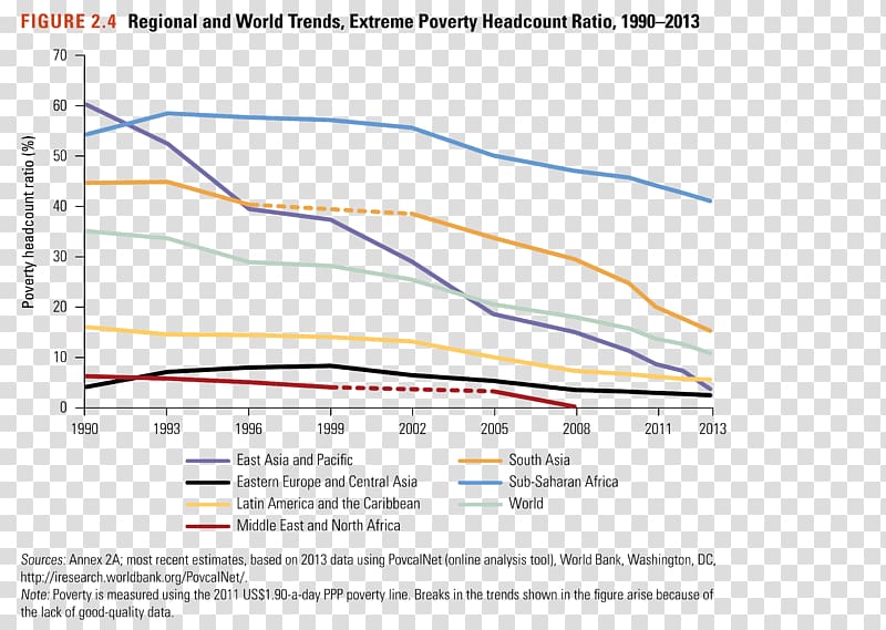 Extreme poverty China World Economic growth, 60% percent transparent background PNG clipart